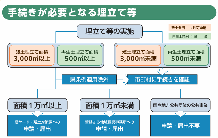 土地の埋立・盛土・堆積を行う場合、許可や届出が必要です【千葉県条例】