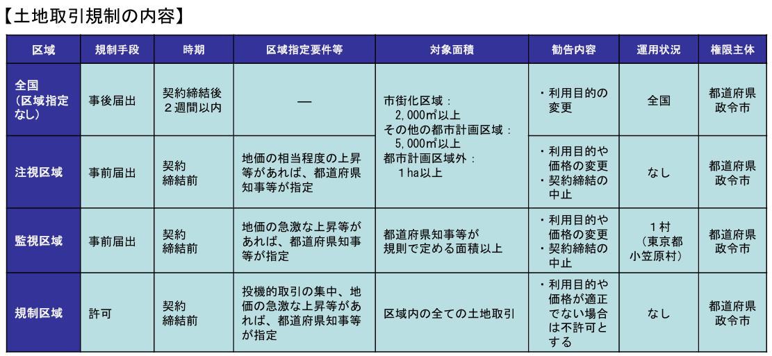 国土利用計画法に基づく事後届出制度について