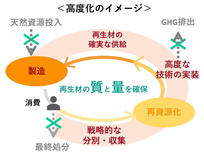 「再資源化事業等高度化法」が施行されます。
