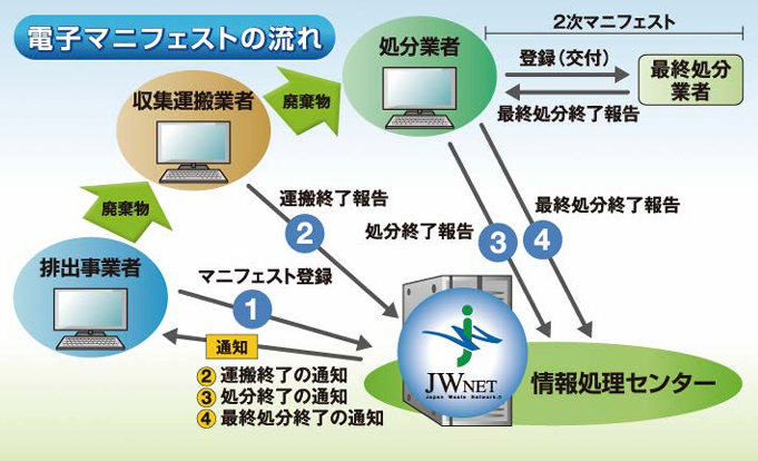 廃棄物の流れを管理するために、電子マニフェストをはじめませんか？